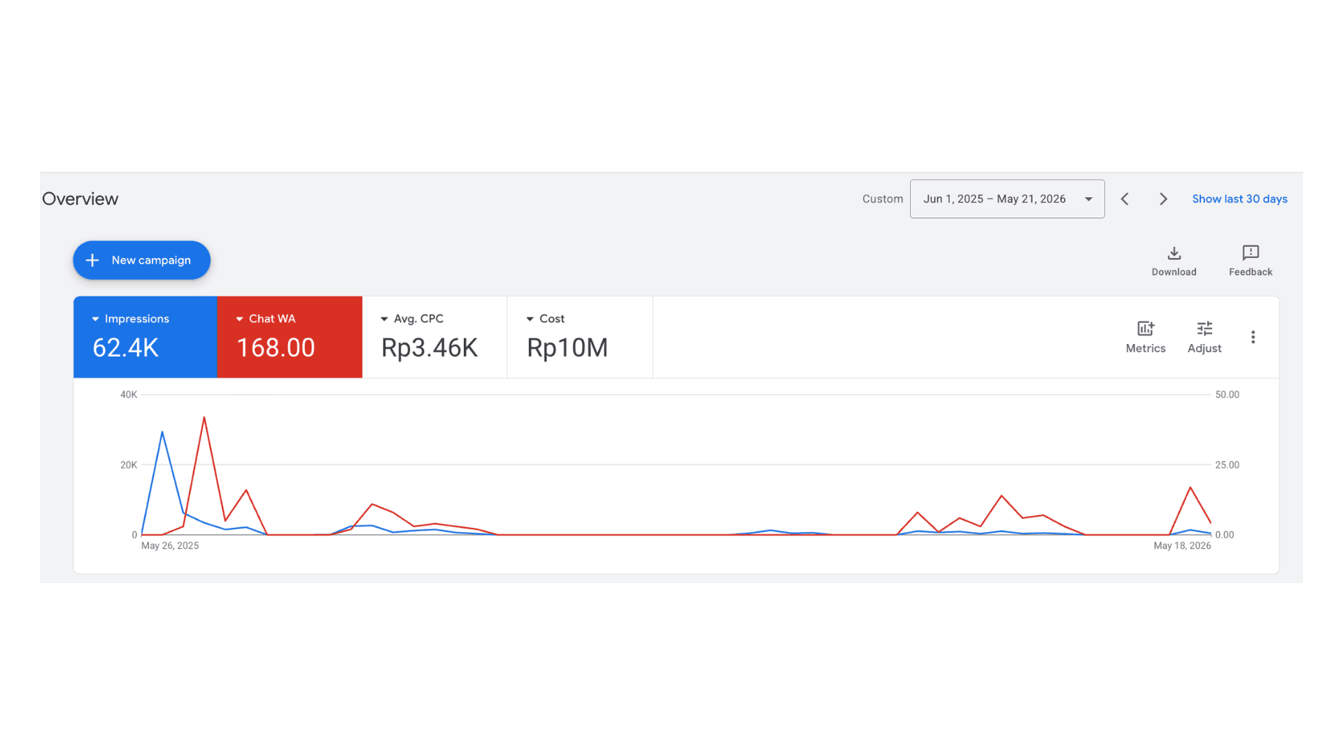 Google Ads B2B Lead Generation